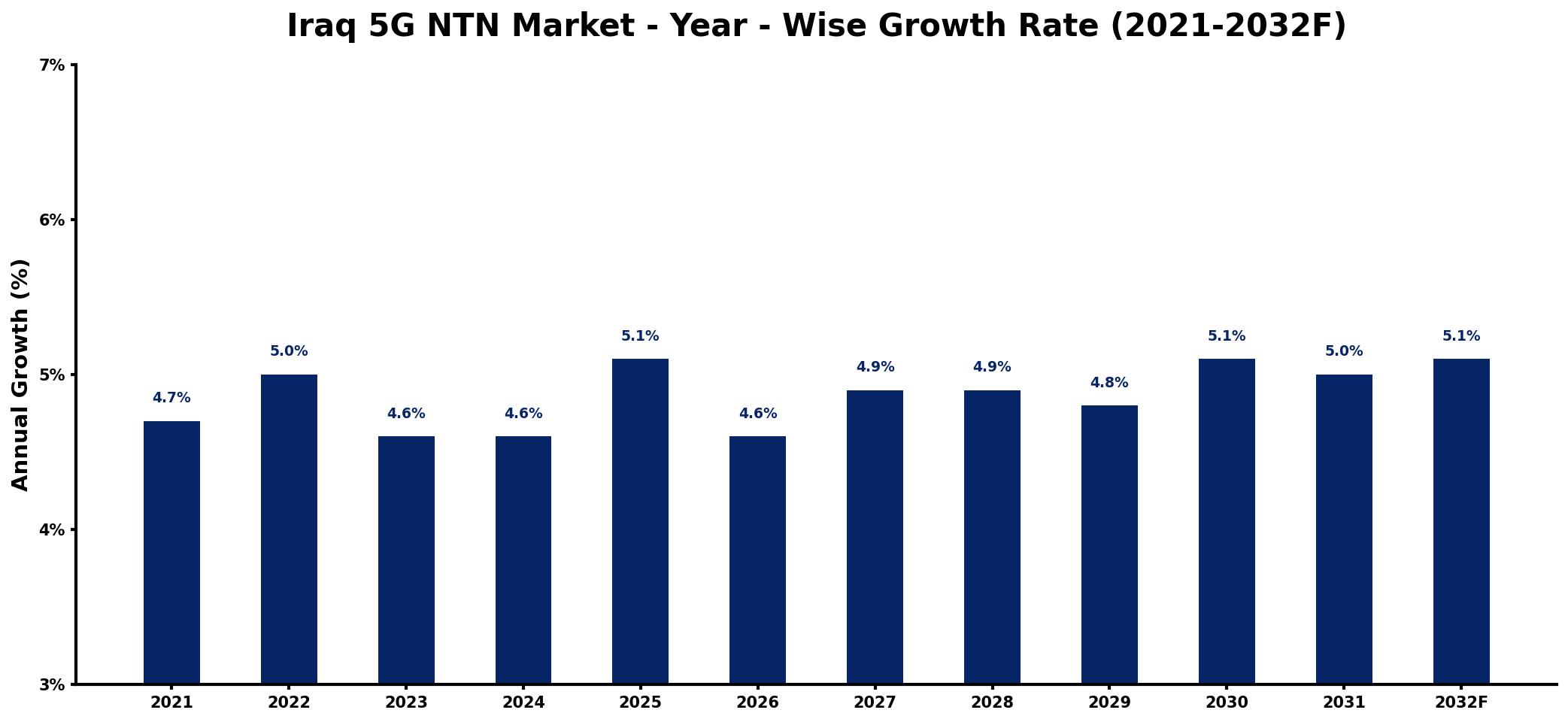 Iraq 5G NTN Market Year-wise Growth Rate and Key Drivers