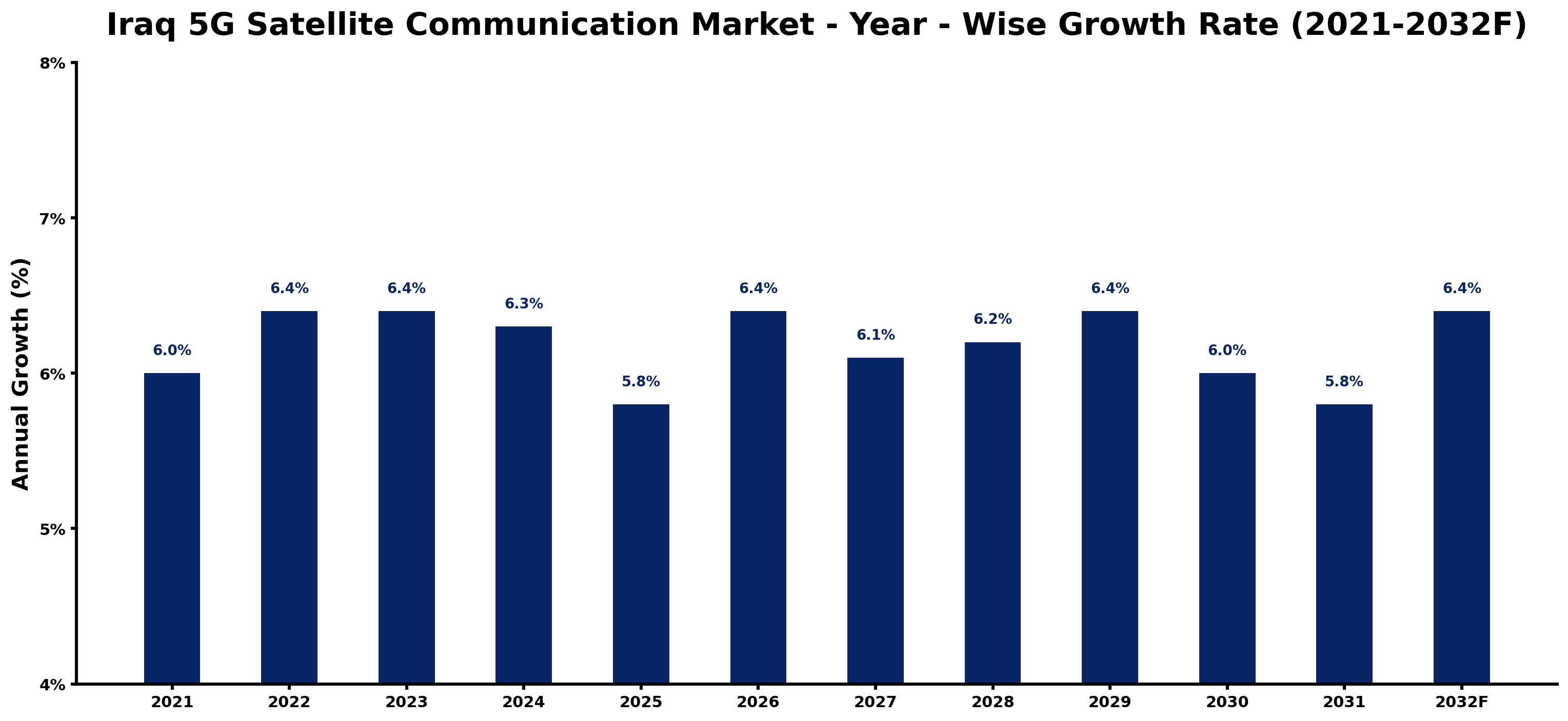 Iraq 5G Satellite Communication Market Year-wise Growth Rate and Key Drivers