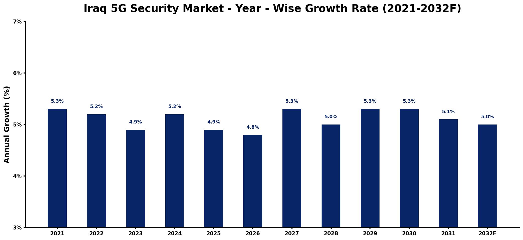 Iraq 5G Security Market Year-wise Growth Rate and Key Drivers