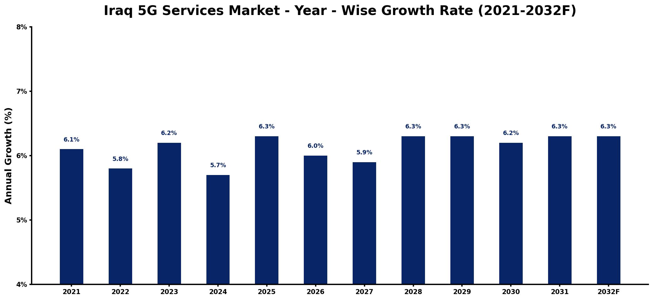 Iraq 5G Services Market Year-wise Growth Rate and Key Drivers