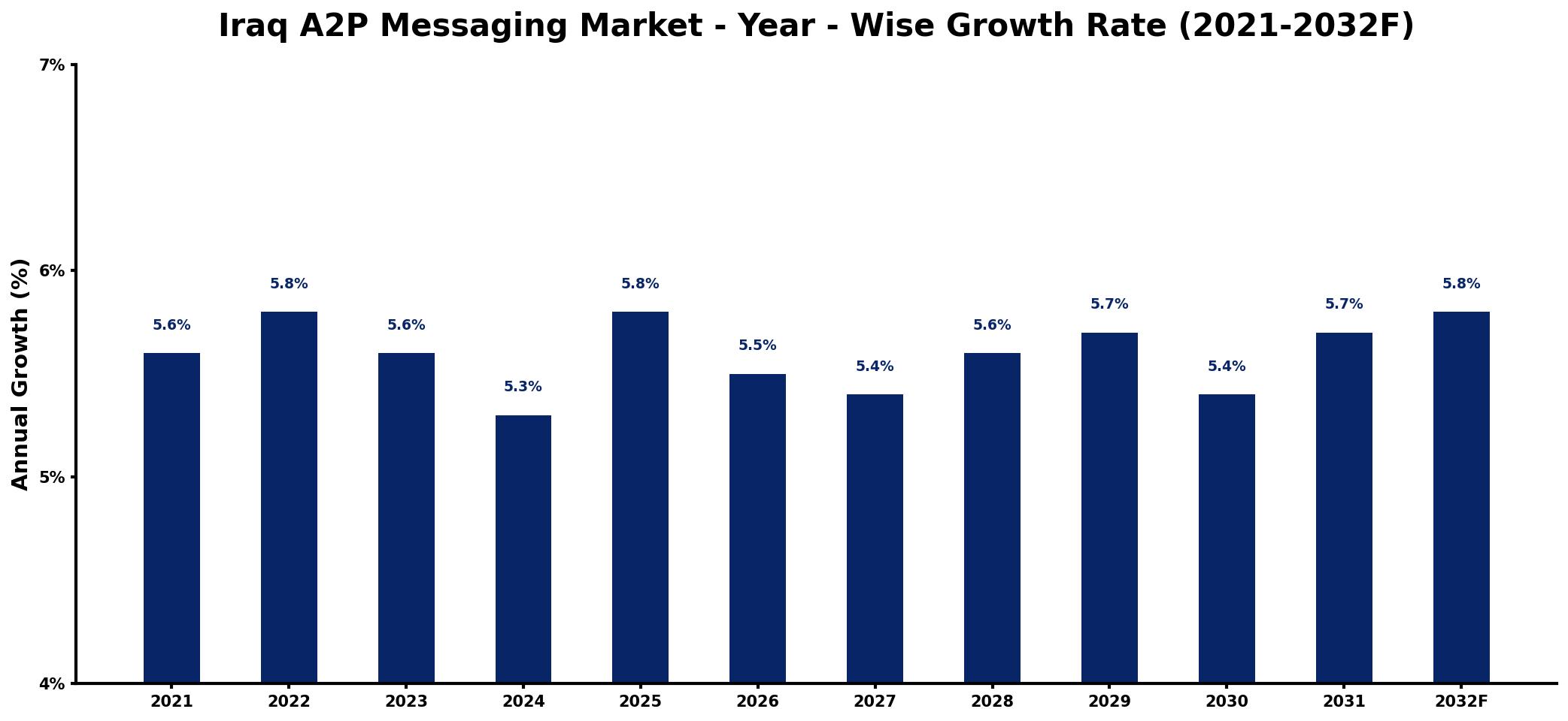 Iraq A2P Messaging Market Year-wise Growth Rate and Key Drivers