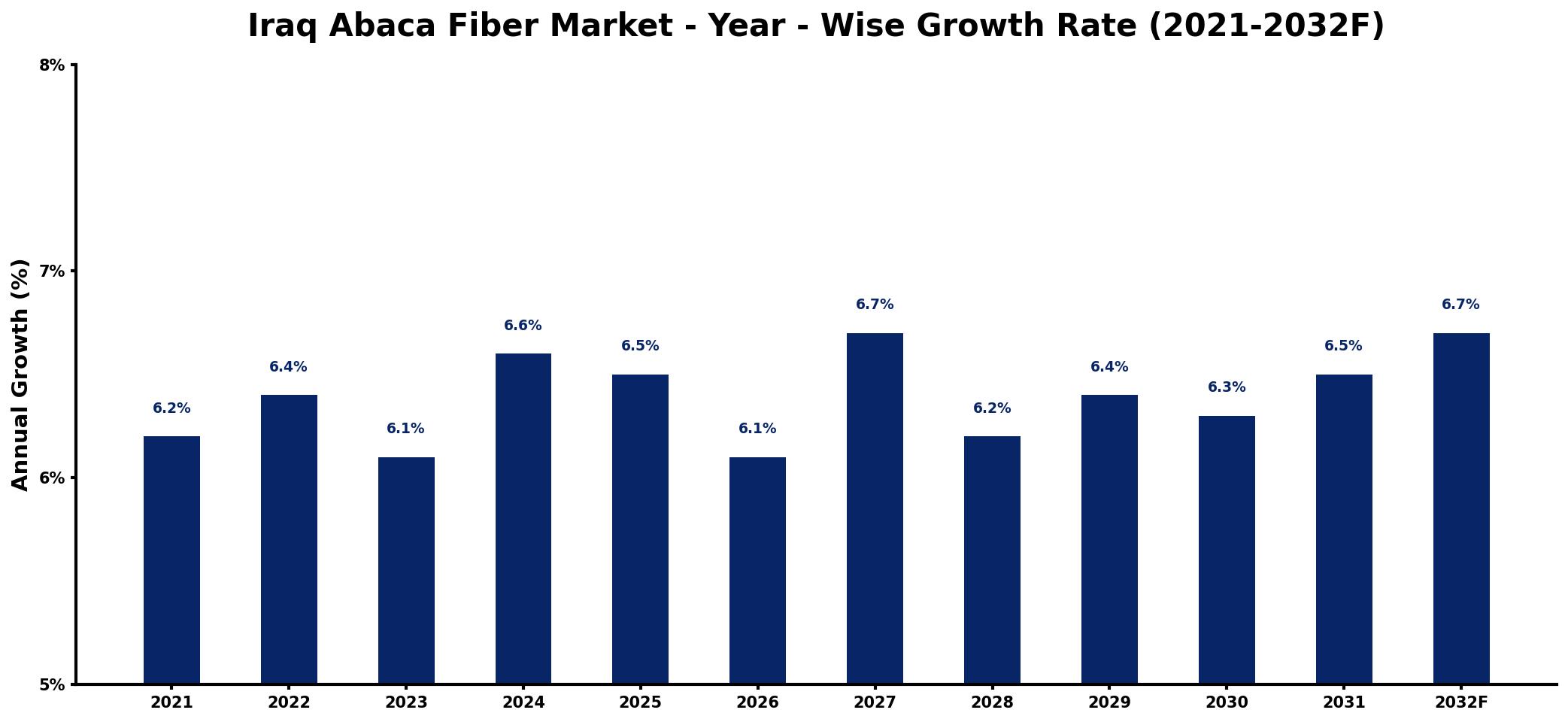 Iraq Abaca Fiber Market Year-wise Growth Rate and Key Drivers