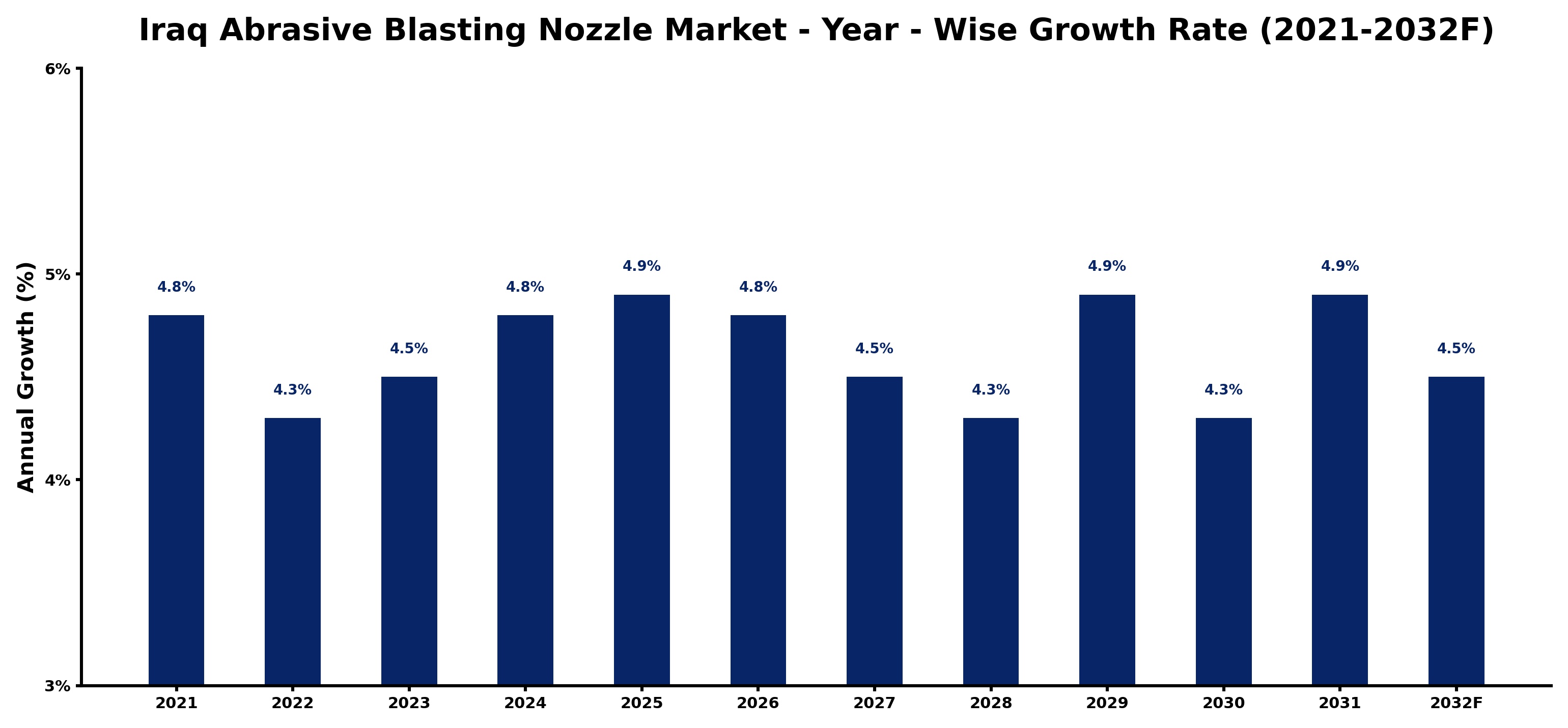 Iraq Abrasive Blasting Nozzle Market Year-wise Growth Rate and Key Drivers