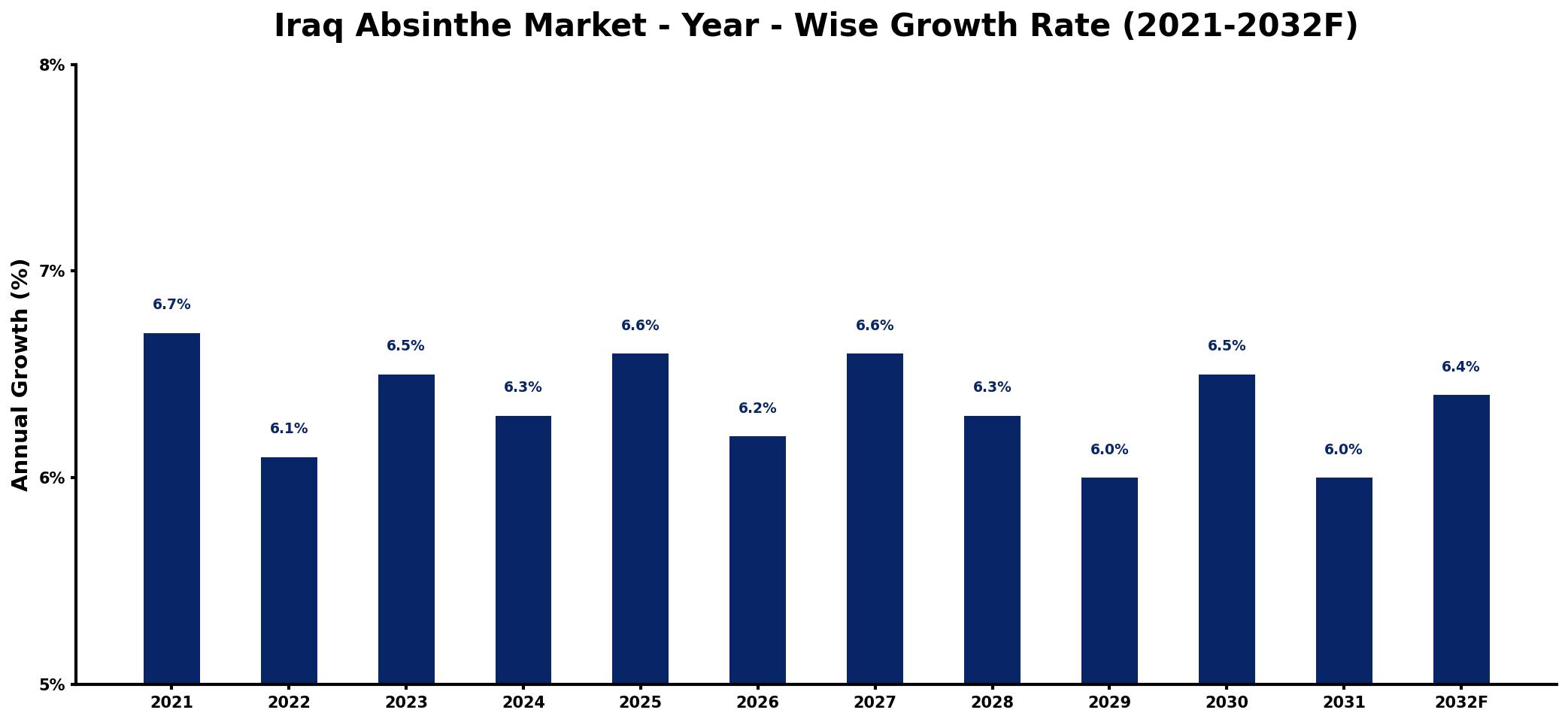 Iraq Absinthe Market Year-wise Growth Rate and Key Drivers