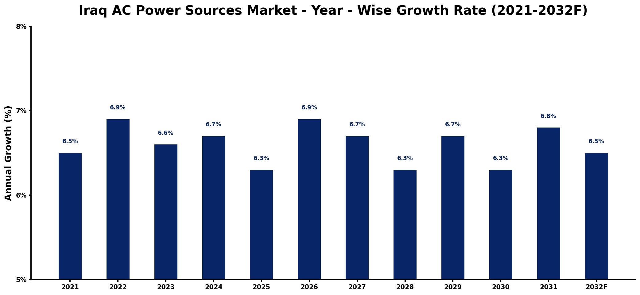 Iraq AC Power Sources Market Year-wise Growth Rate and Key Drivers