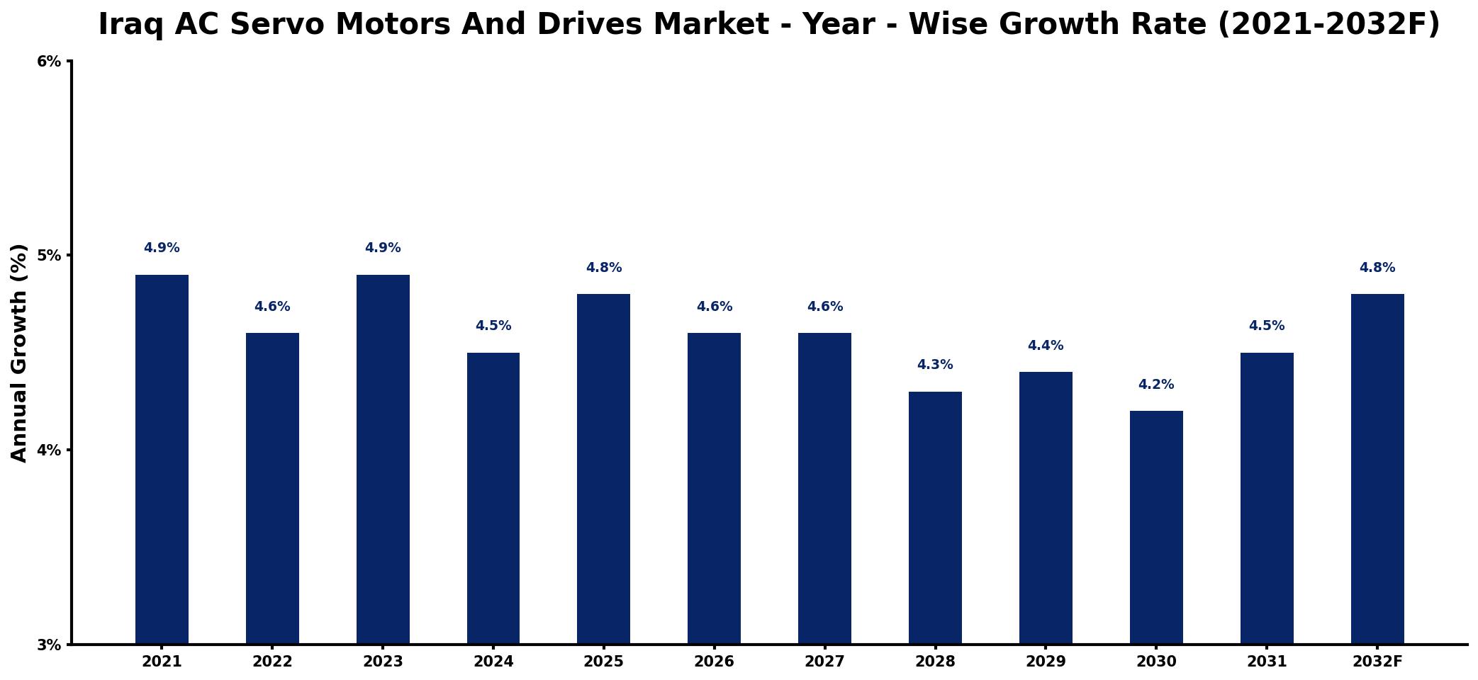 Iraq AC Servo Motors And Drives Market Year-wise Growth Rate and Key Drivers
