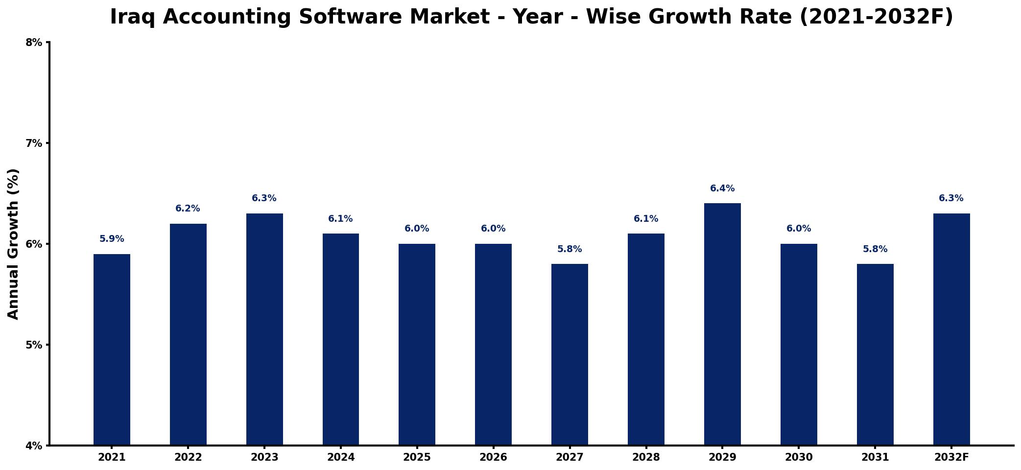 Iraq Accounting Software Market Year-wise Growth Rate and Key Drivers