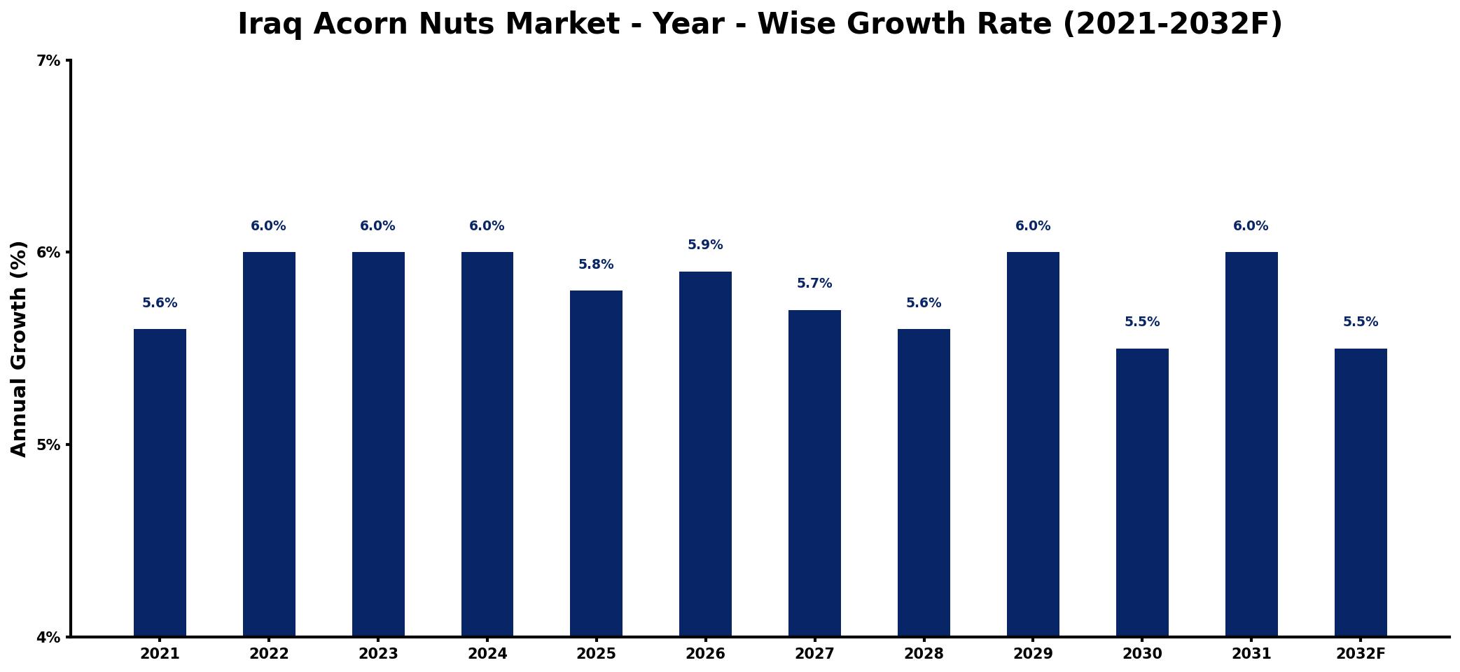 Iraq Acorn Nuts Market Year-wise Growth Rate and Key Drivers