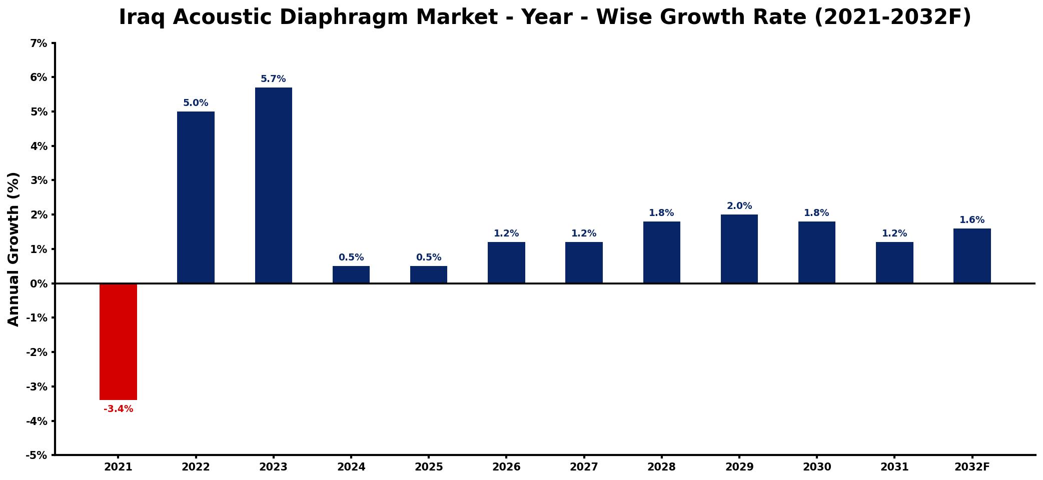 Iraq Acoustic Diaphragm Market Year-wise Growth Rate and Key Drivers