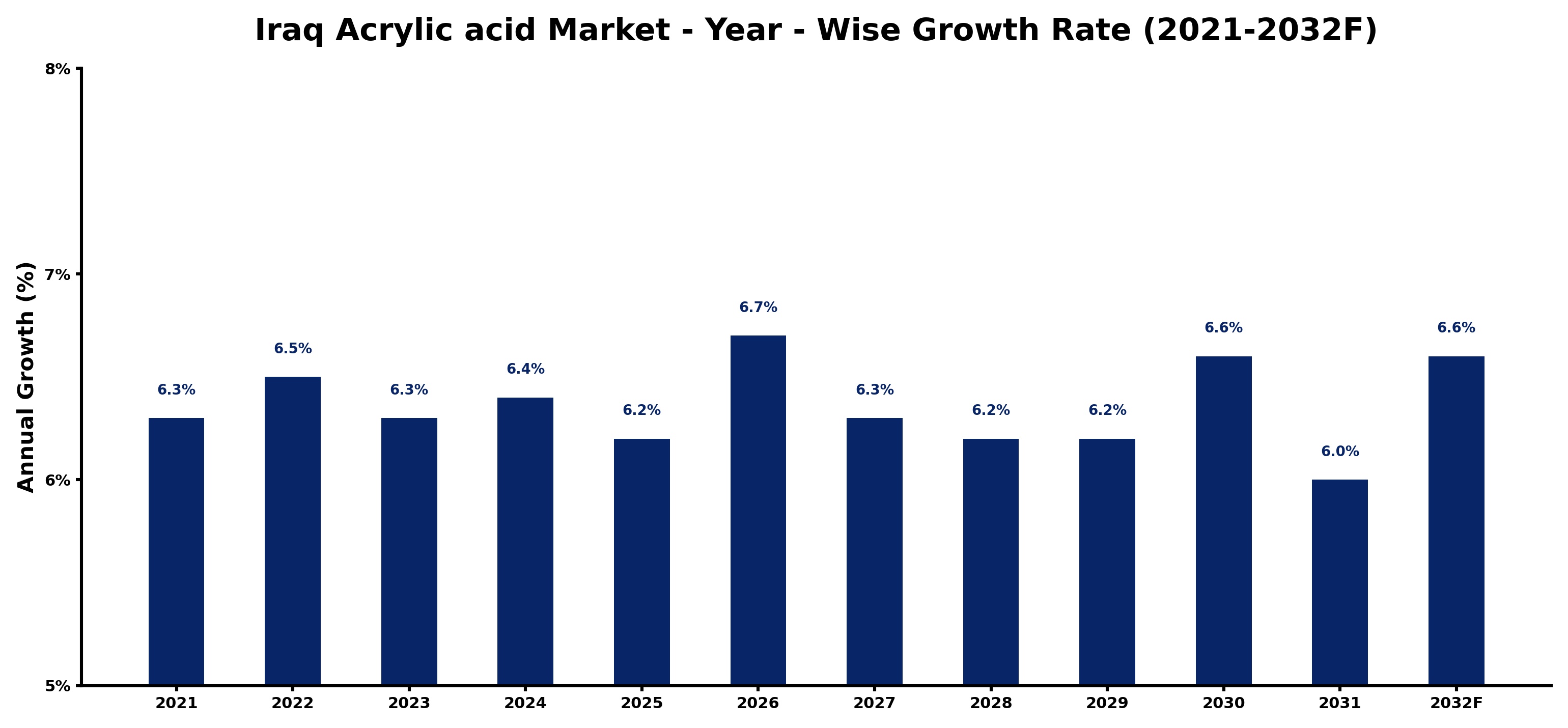 Iraq Acrylic acid Market Year-wise Growth Rate and Key Drivers