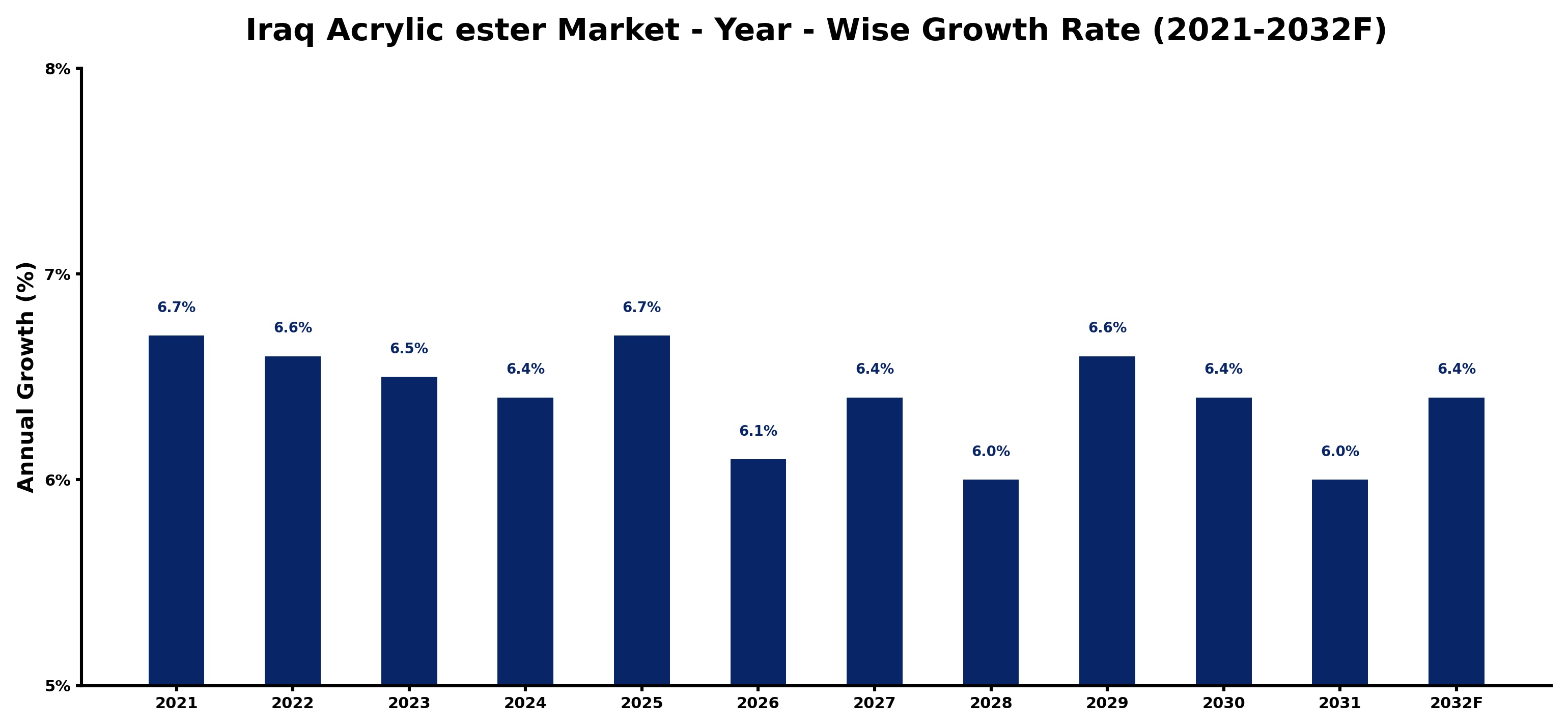 Iraq Acrylic ester Market Year-wise Growth Rate and Key Drivers