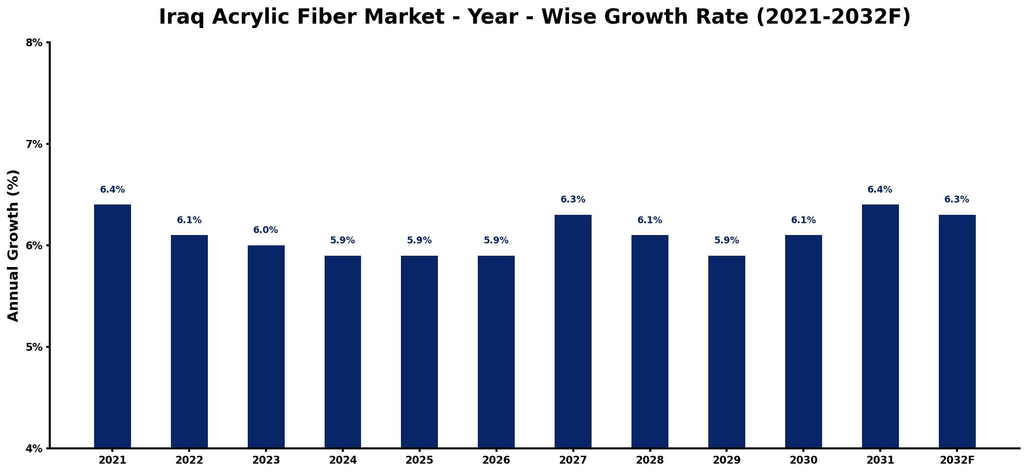 Iraq Acrylic Fiber Market Year-wise Growth Rate and Key Drivers