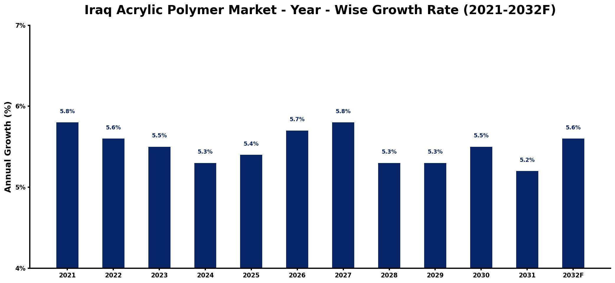 Iraq Acrylic Polymer Market Year-wise Growth Rate and Key Drivers