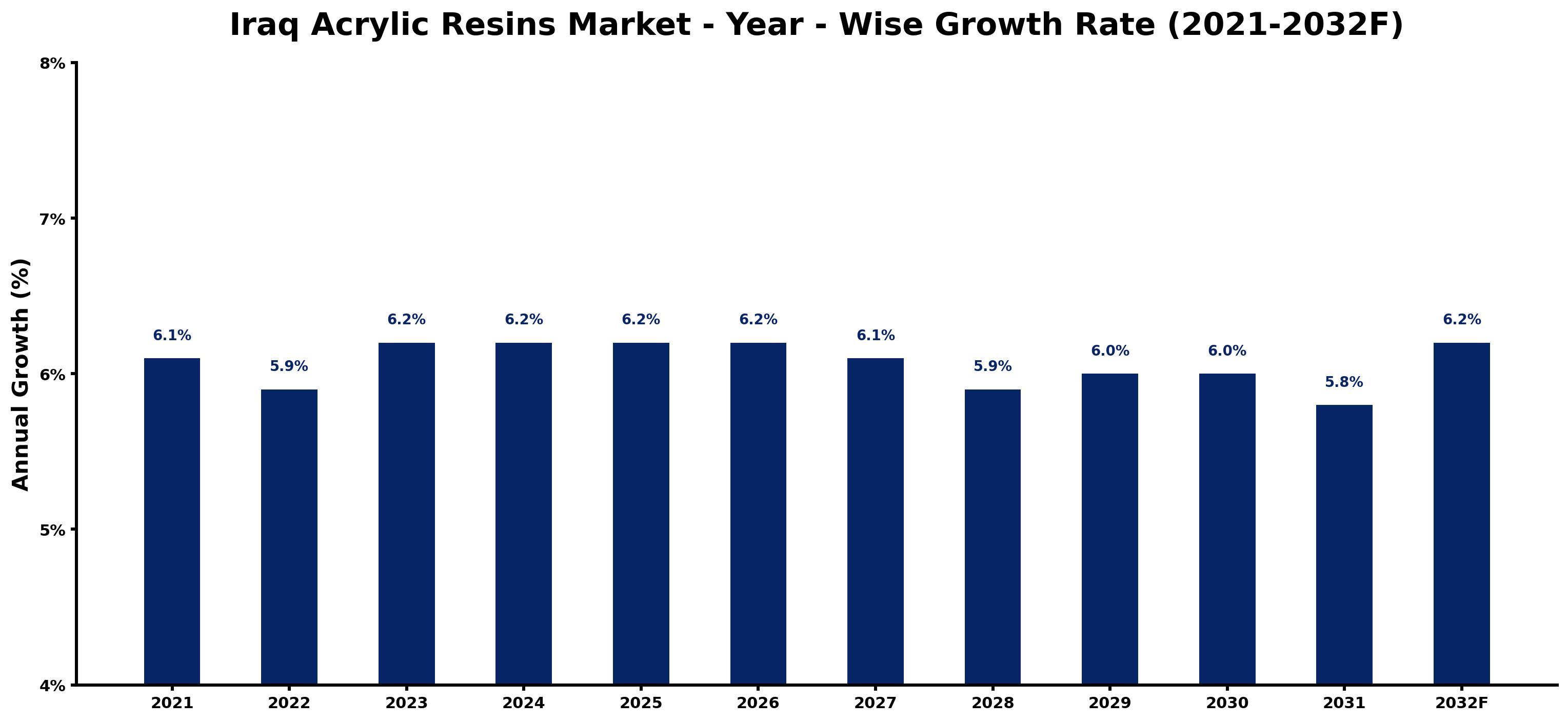 Iraq Acrylic Resins Market Year-wise Growth Rate and Key Drivers