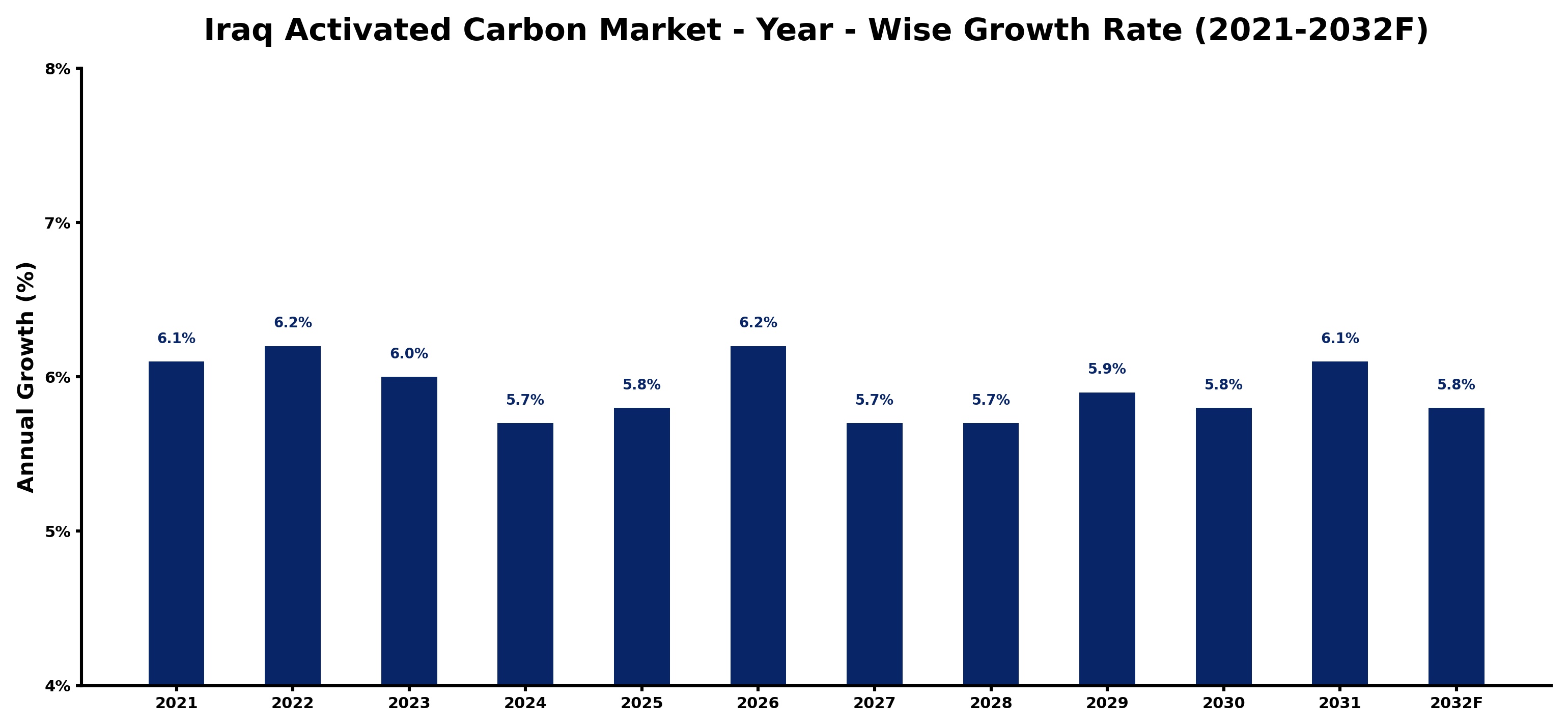 Iraq Activated Carbon Market Year-wise Growth Rate and Key Drivers