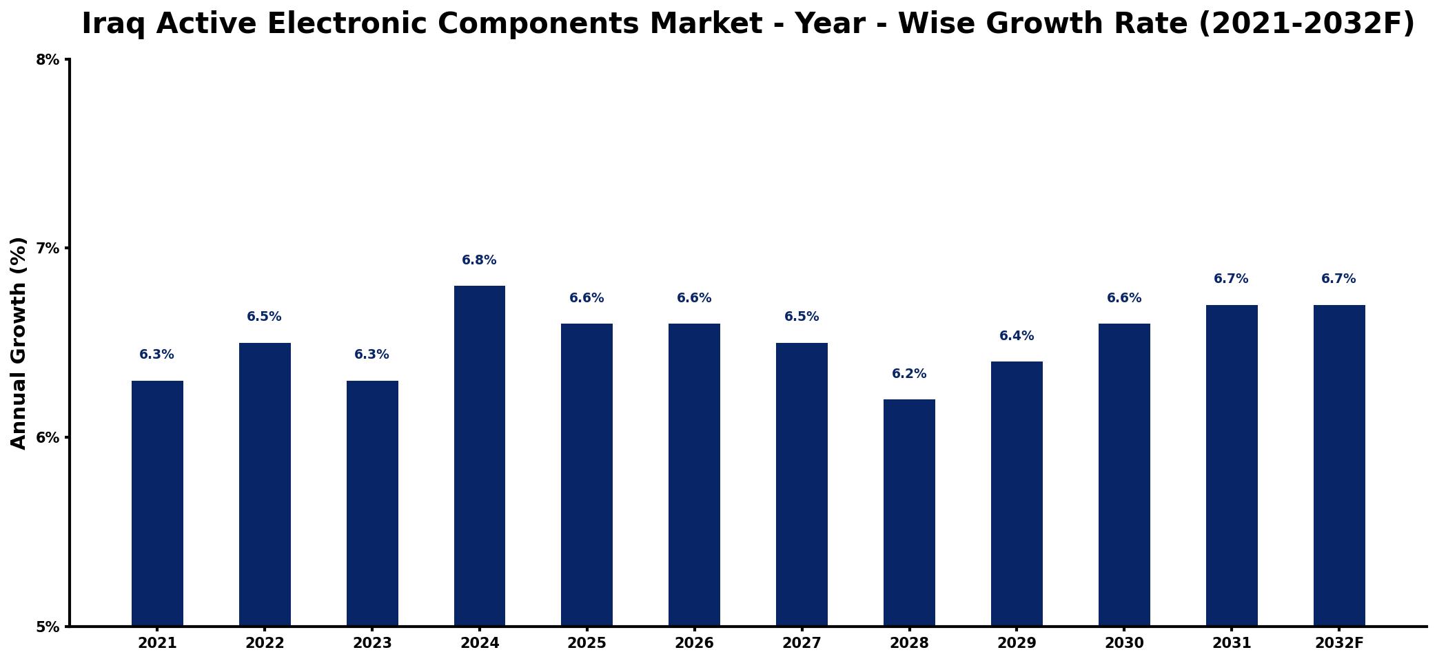Iraq Active Electronic Components Market Year-wise Growth Rate and Key Drivers