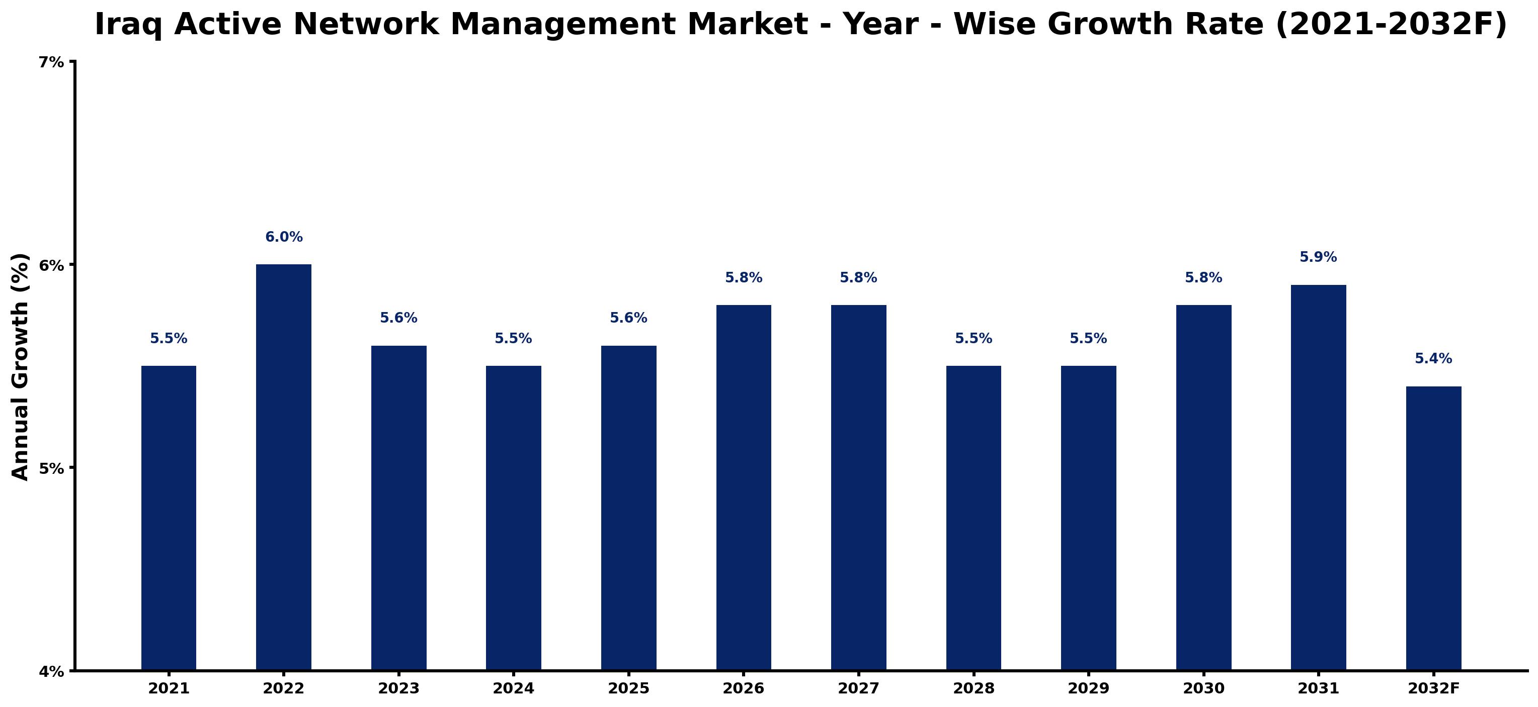 Iraq Active Network Management Market Year-wise Growth Rate and Key Drivers