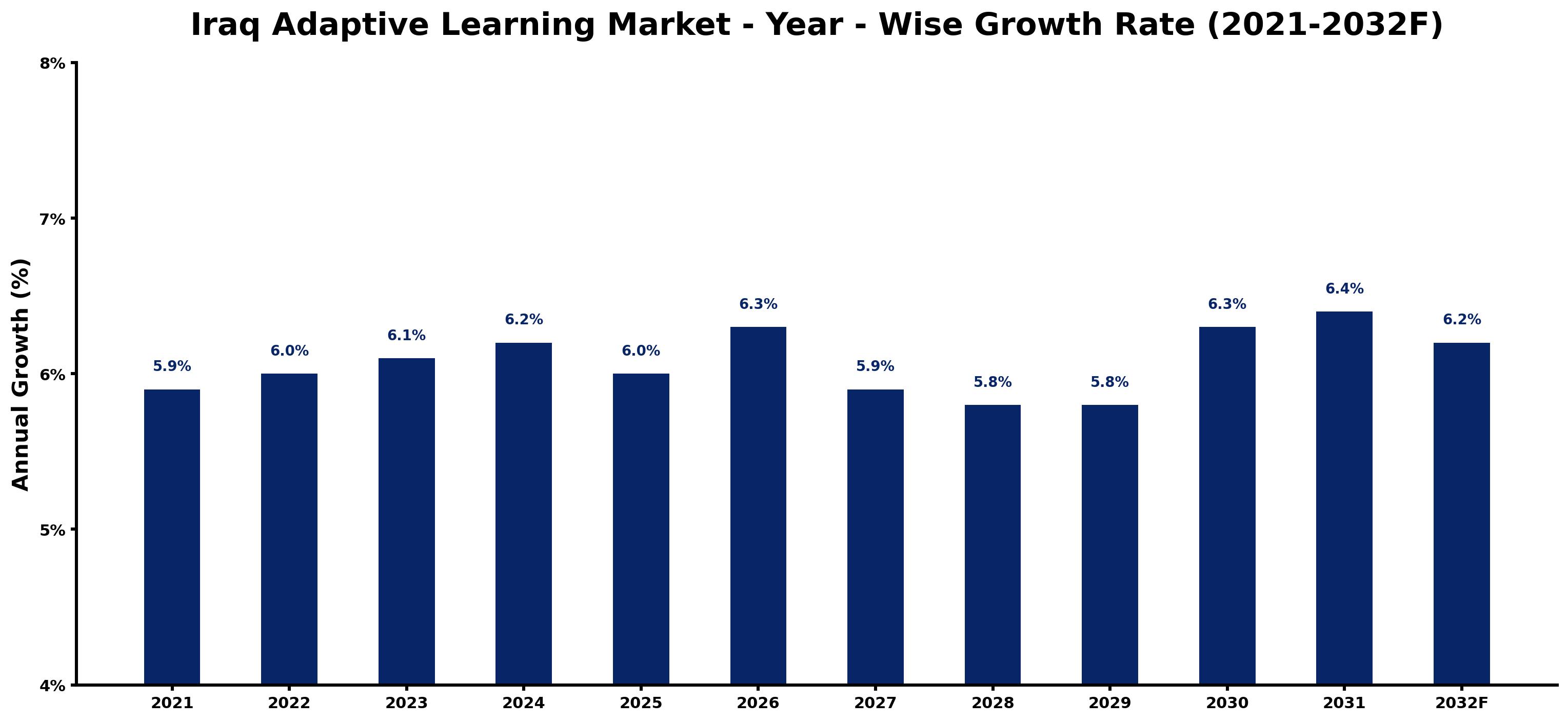 Iraq Adaptive Learning Market Year-wise Growth Rate and Key Drivers