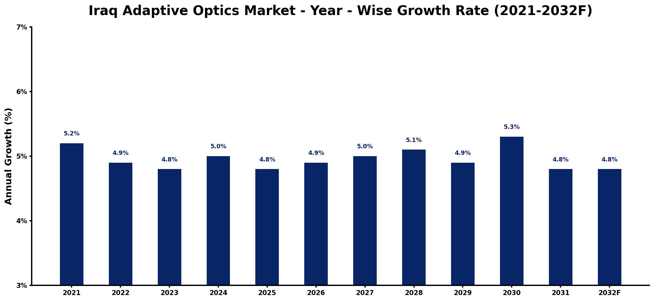 Iraq Adaptive Optics Market Year-wise Growth Rate and Key Drivers