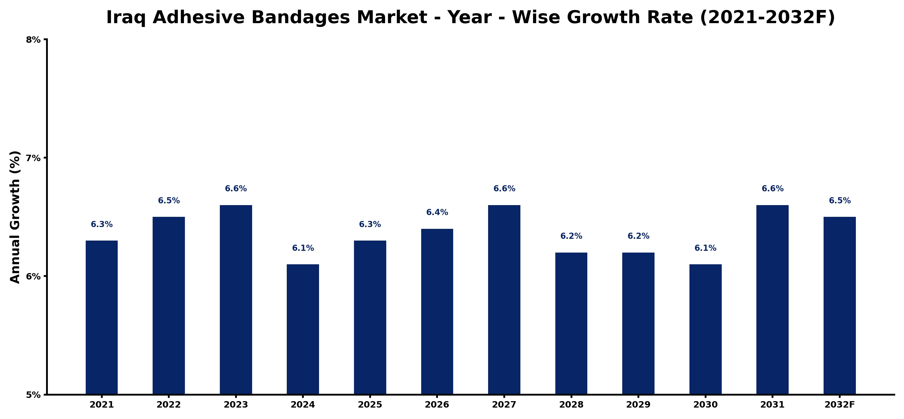 Iraq Adhesive Bandages Market Year-wise Growth Rate and Key Drivers