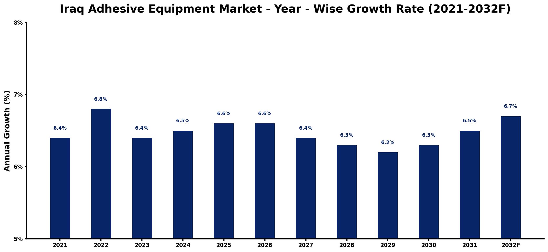 Iraq Adhesive Equipment Market Year-wise Growth Rate and Key Drivers