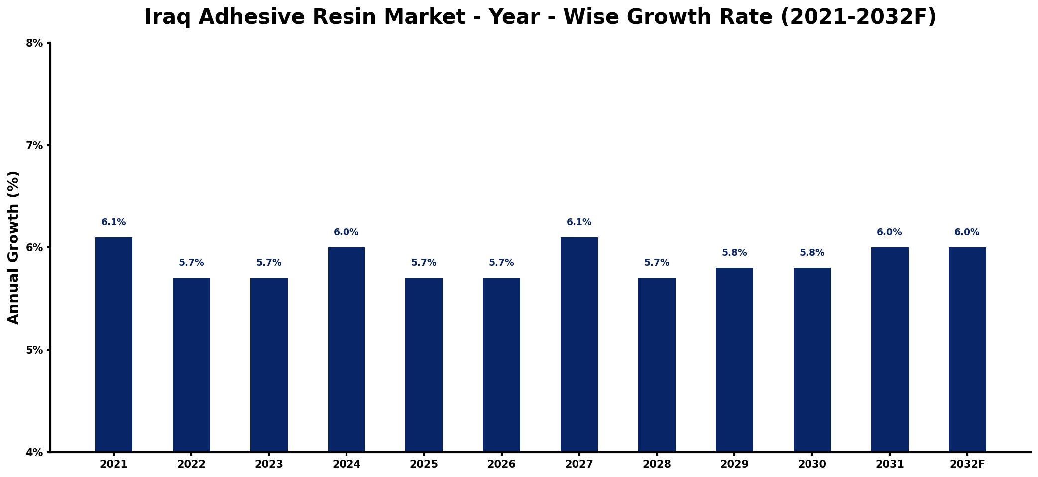 Iraq Adhesive Resin Market Year-wise Growth Rate and Key Drivers