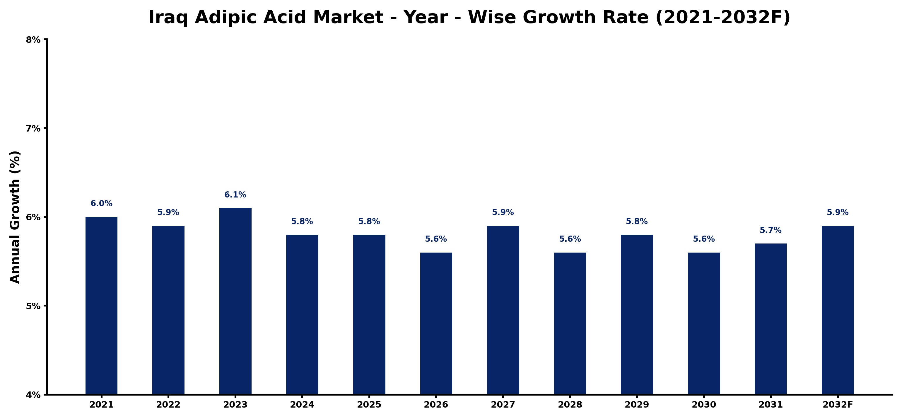 Iraq Adipic Acid Market Year-wise Growth Rate and Key Drivers