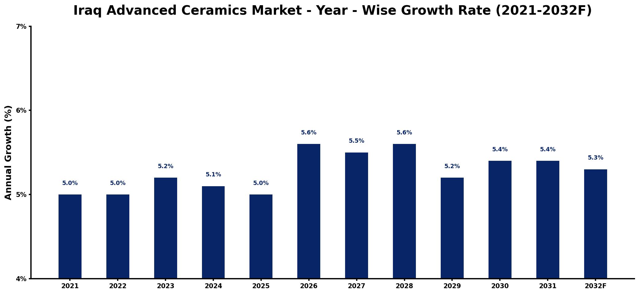 Iraq Advanced Ceramics Market Year-wise Growth Rate and Key Drivers