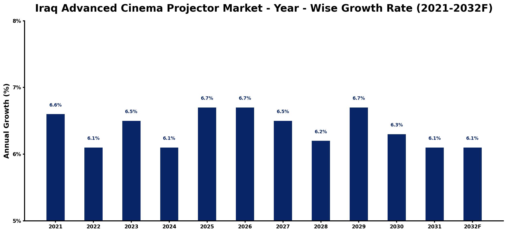 Iraq Advanced Cinema Projector Market Year-wise Growth Rate and Key Drivers
