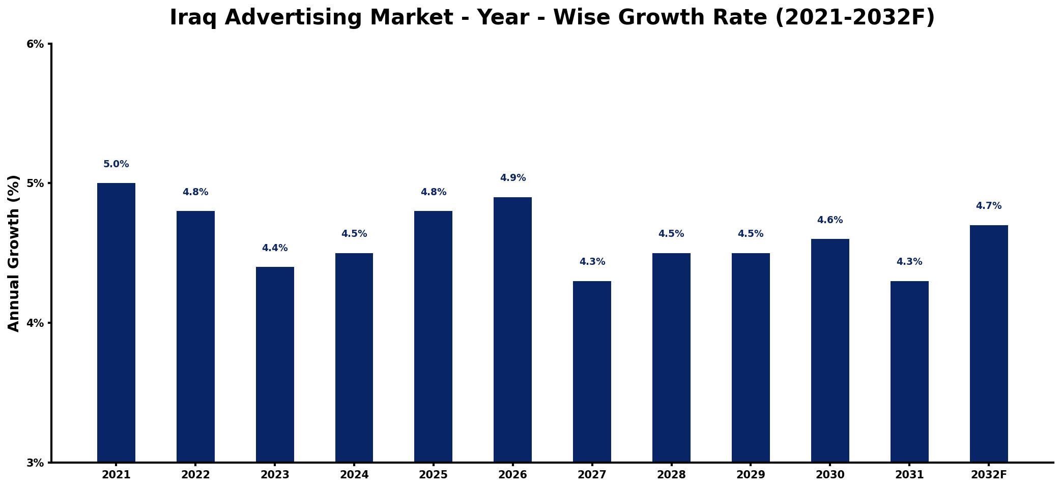 Iraq Advertising Market Year-wise Growth Rate and Key Drivers