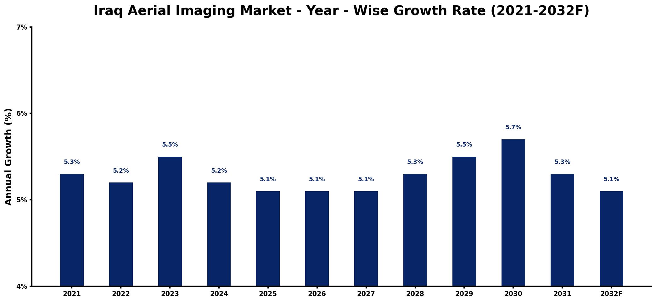 Iraq Aerial Imaging Market Year-wise Growth Rate and Key Drivers