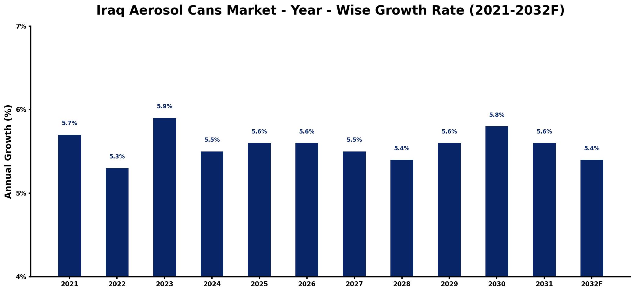 Iraq Aerosol Cans Market Year-wise Growth Rate and Key Drivers