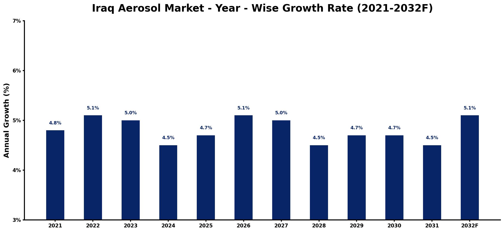 Iraq Aerosol Market Year-wise Growth Rate and Key Drivers