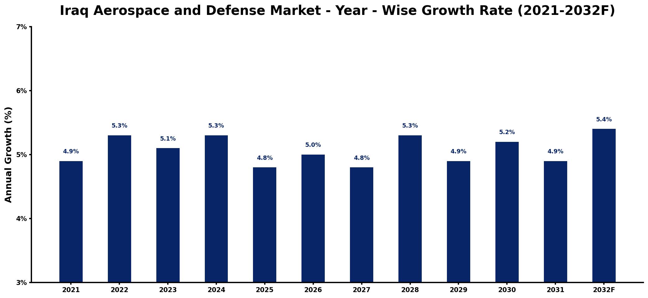 Iraq Aerospace and Defense Market Year-wise Growth Rate and Key Drivers