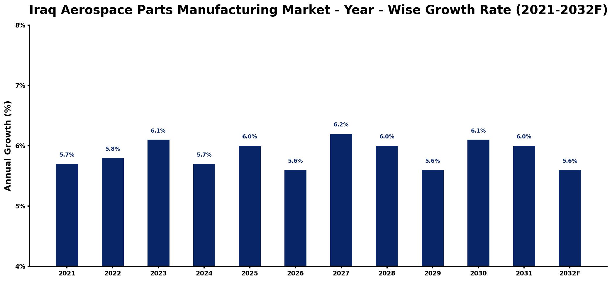 Iraq Aerospace Parts Manufacturing Market Year-wise Growth Rate and Key Drivers