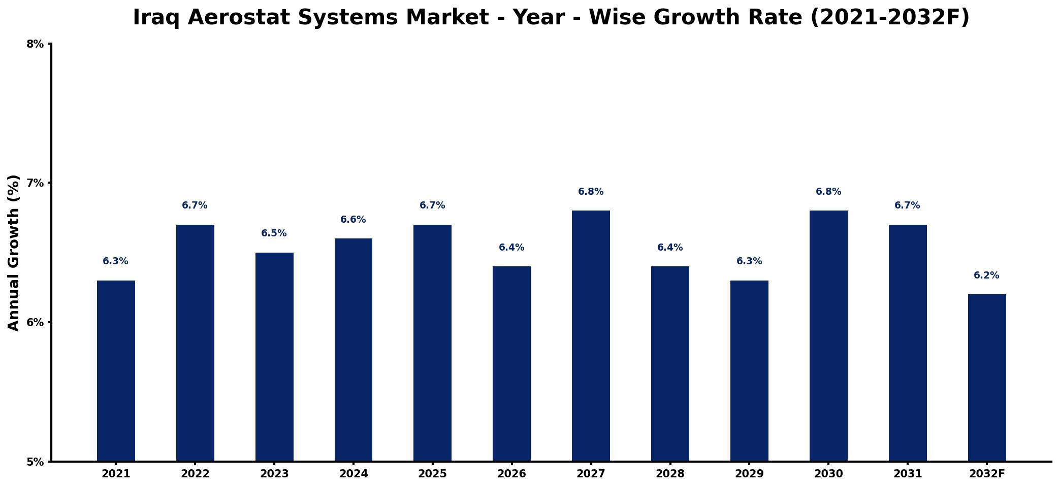 Iraq Aerostat Systems Market Year-wise Growth Rate and Key Drivers