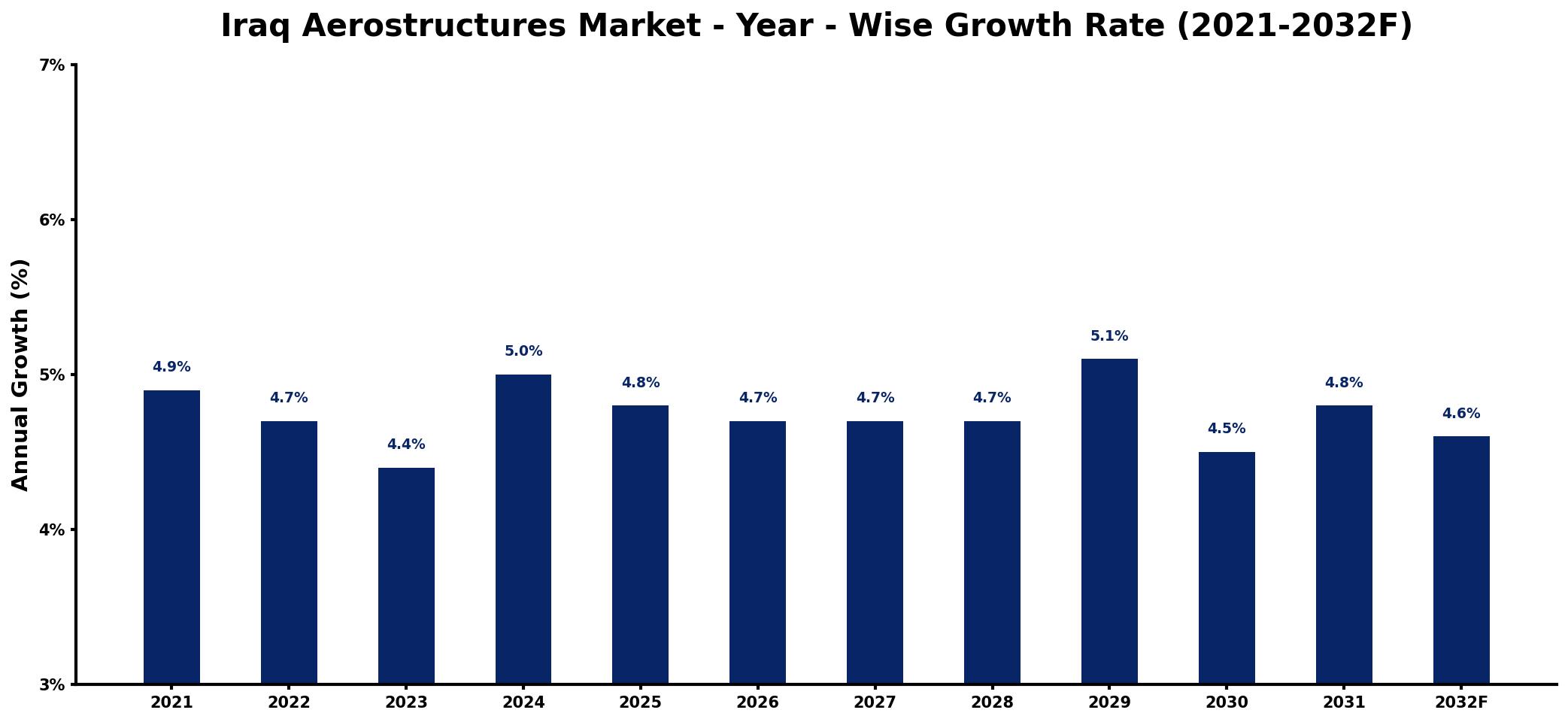 Iraq Aerostructures Market Year-wise Growth Rate and Key Drivers