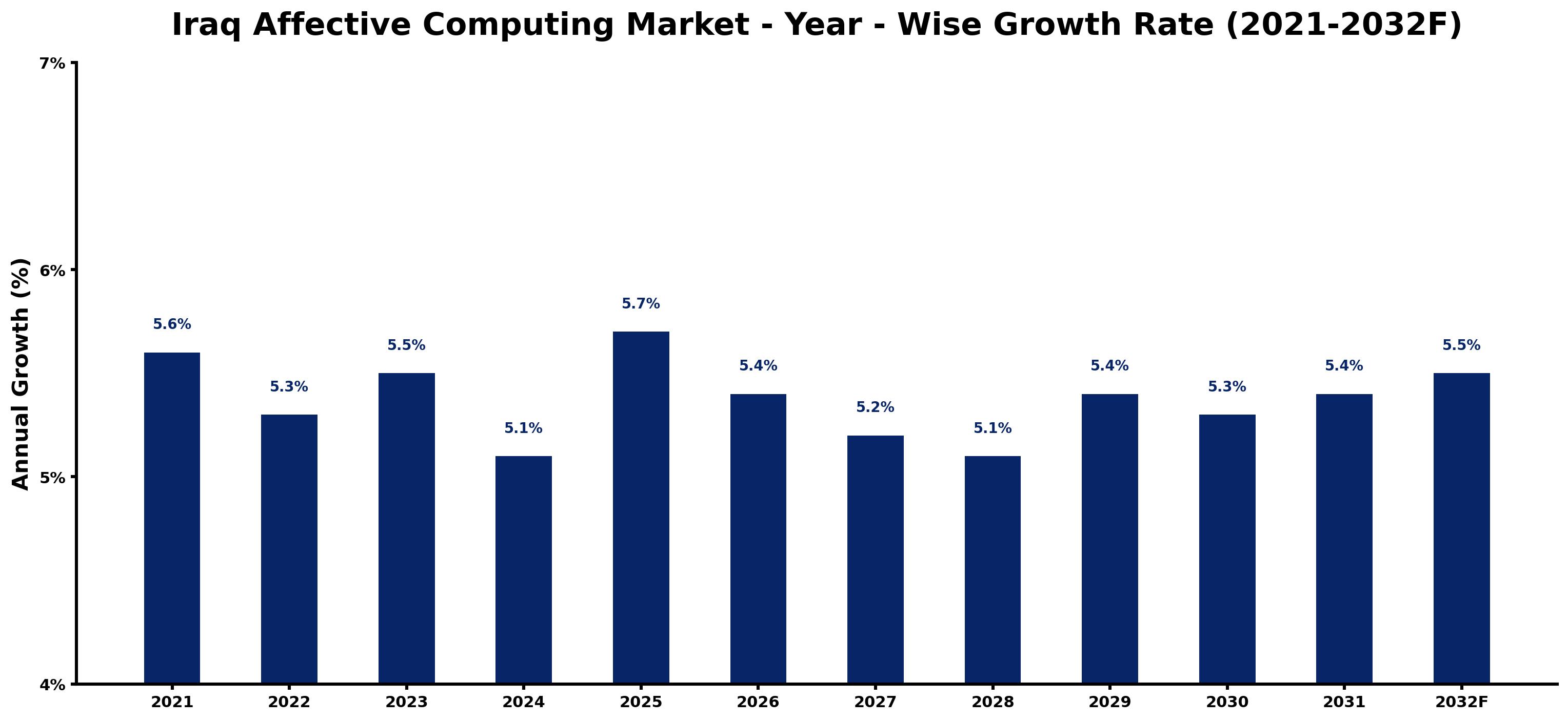 Iraq Affective Computing Market Year-wise Growth Rate and Key Drivers