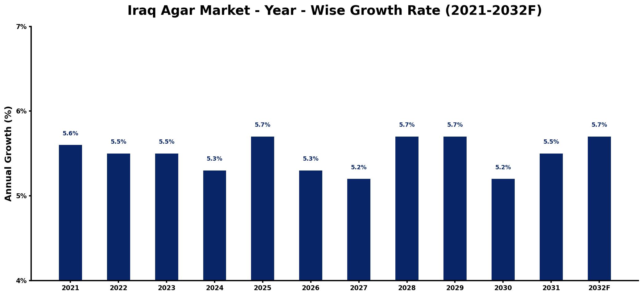Iraq Agar Market Year-wise Growth Rate and Key Drivers