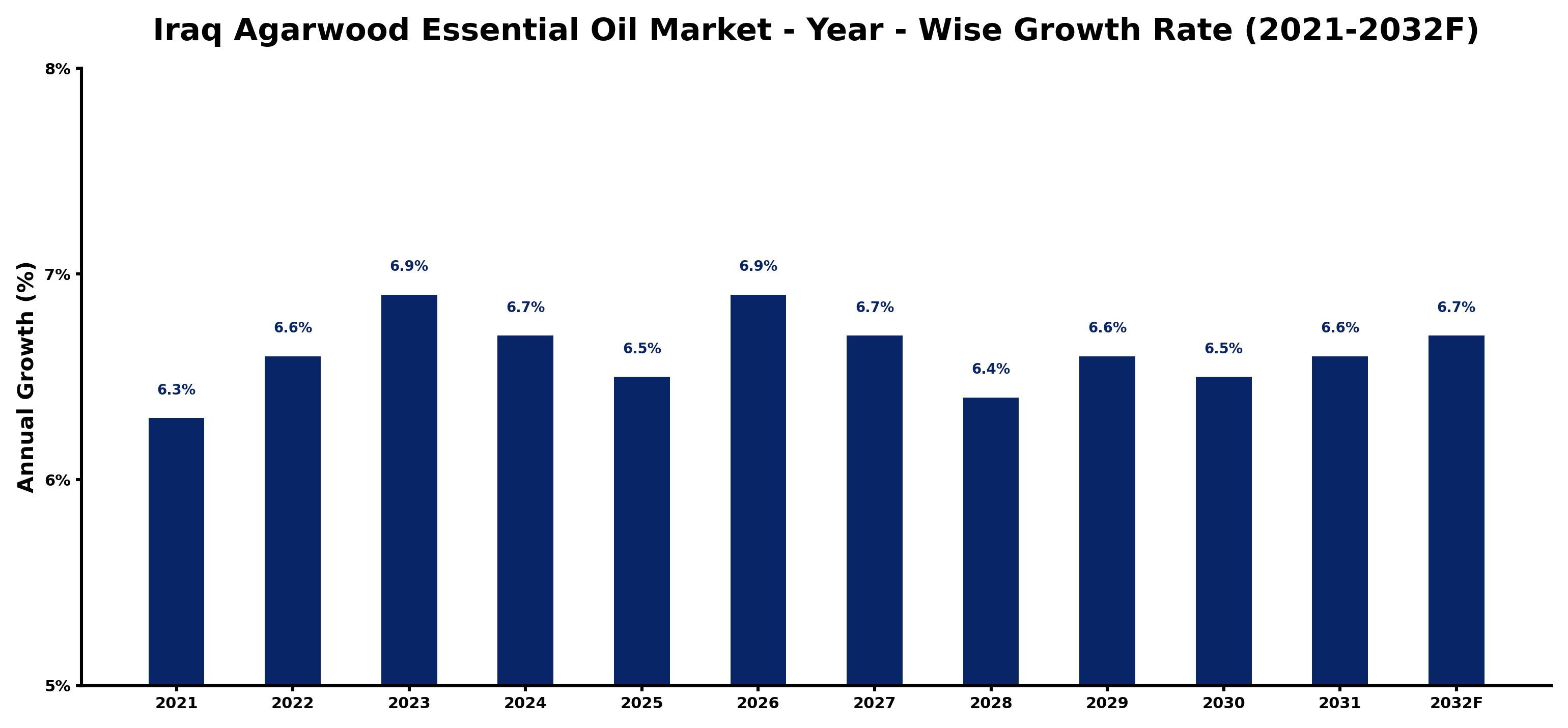 Iraq Agarwood Essential Oil Market Year-wise Growth Rate and Key Drivers