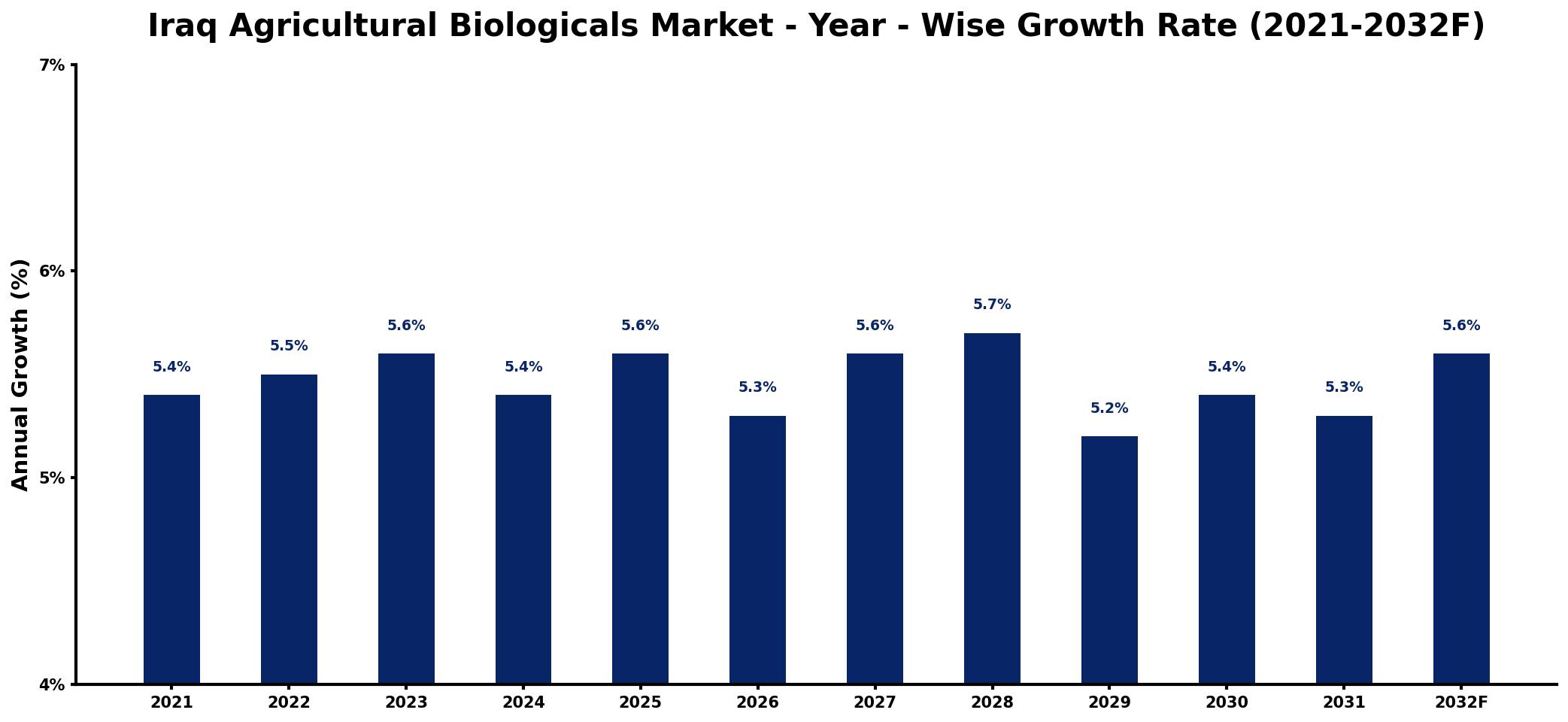 Iraq Agricultural Biologicals Market Year-wise Growth Rate and Key Drivers