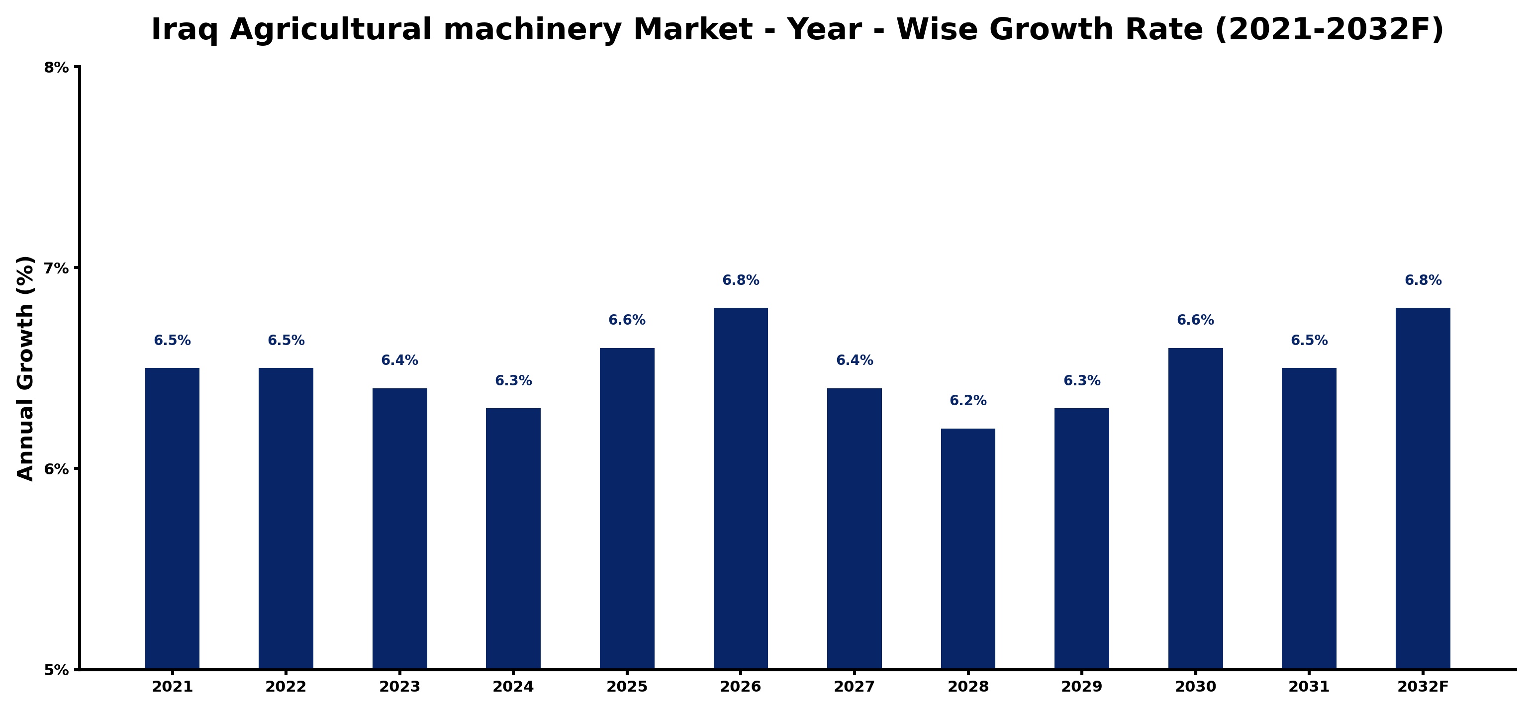 Iraq Agricultural machinery Market Year-wise Growth Rate and Key Drivers