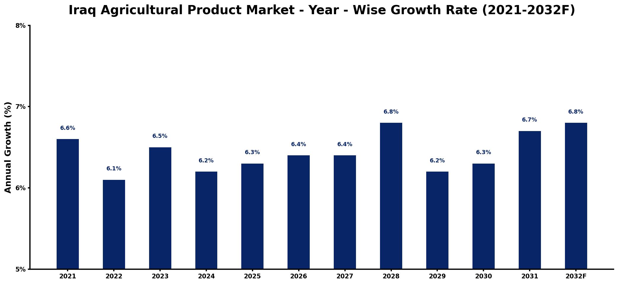 Iraq Agricultural Product Market Year-wise Growth Rate and Key Drivers