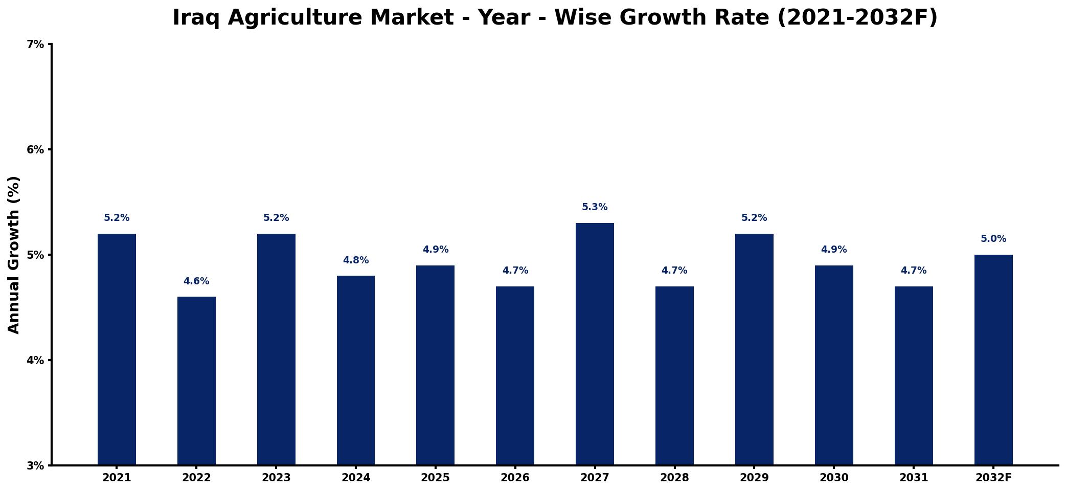 Iraq Agriculture Market Year-wise Growth Rate and Key Drivers