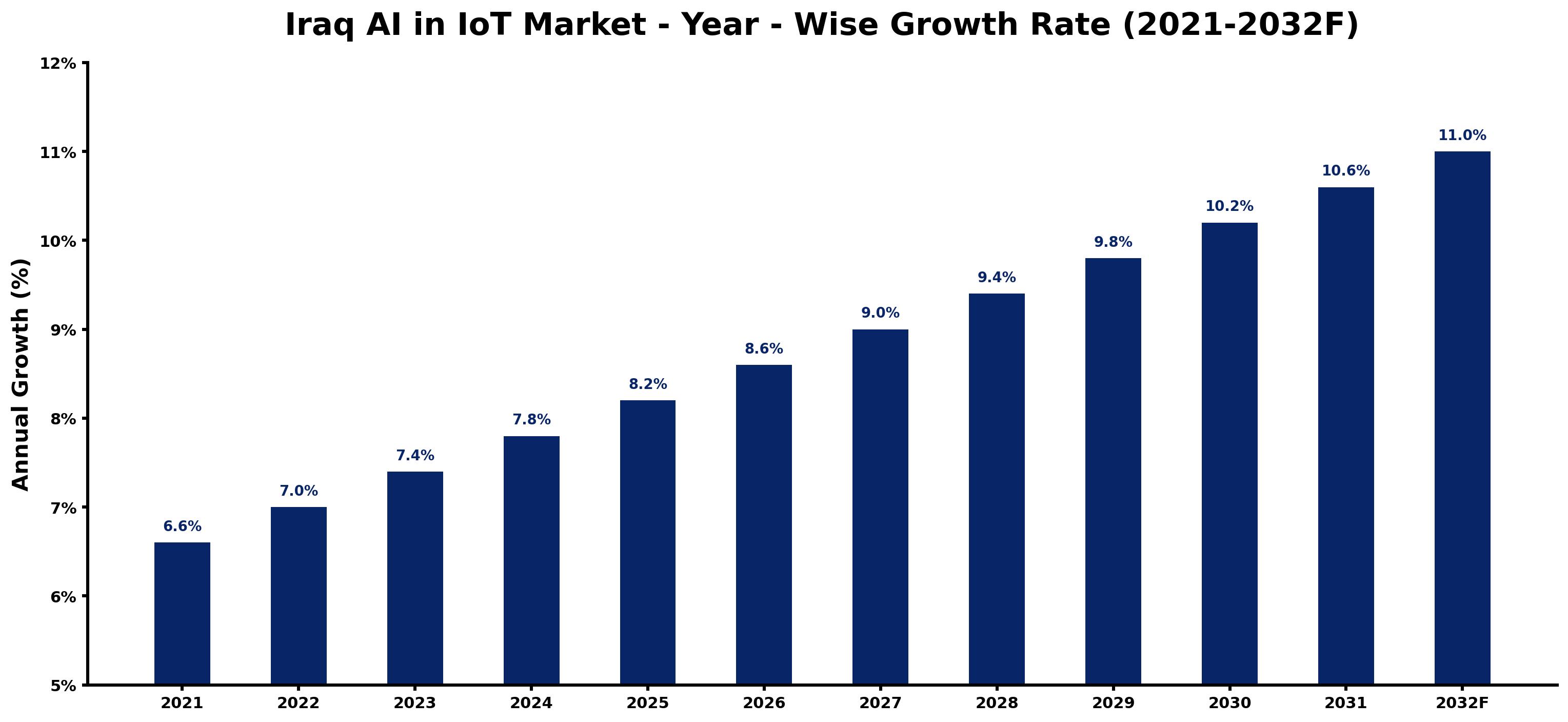 Iraq AI in IoT Market Year-wise Growth Rate and Key Drivers