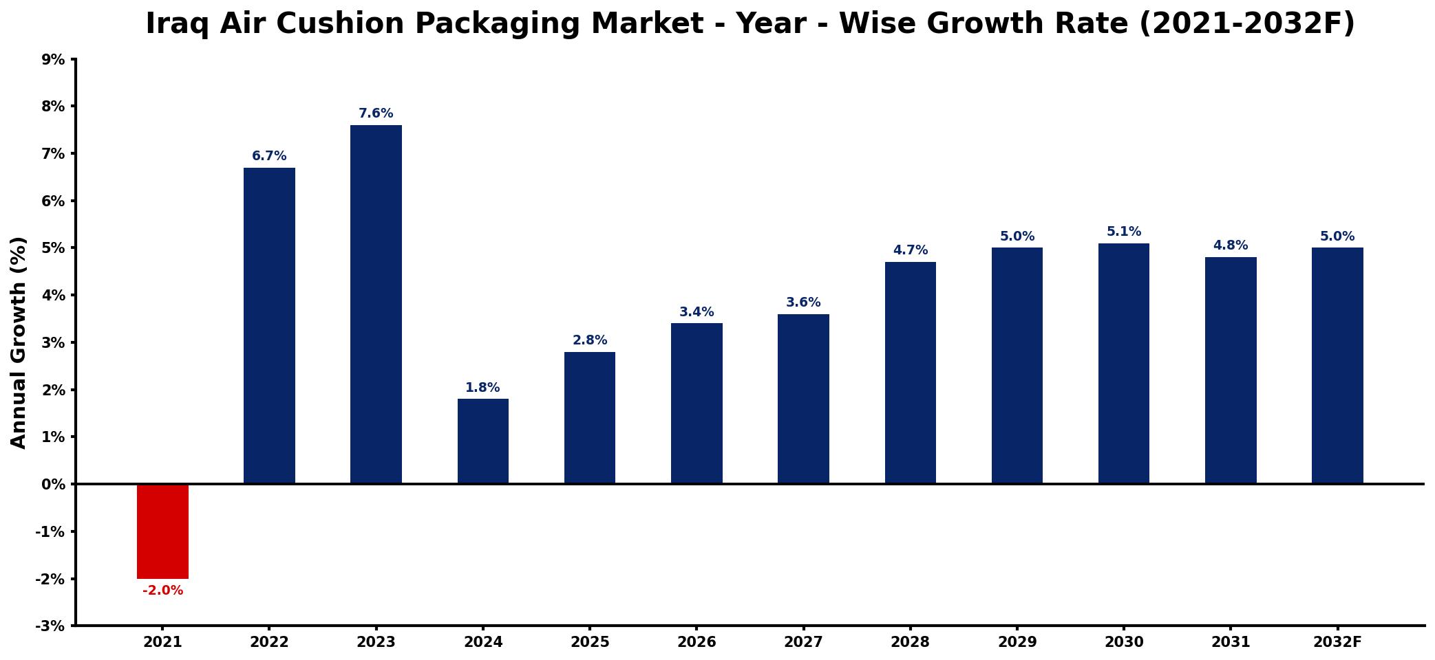 Iraq Air Cushion Packaging Market Year-wise Growth Rate and Key Drivers