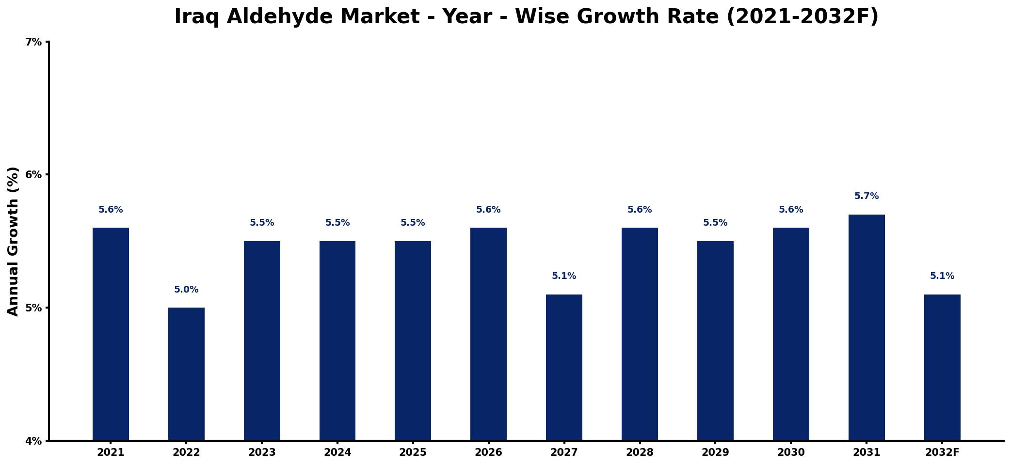 Iraq Aldehyde Market Year-wise Growth Rate and Key Drivers