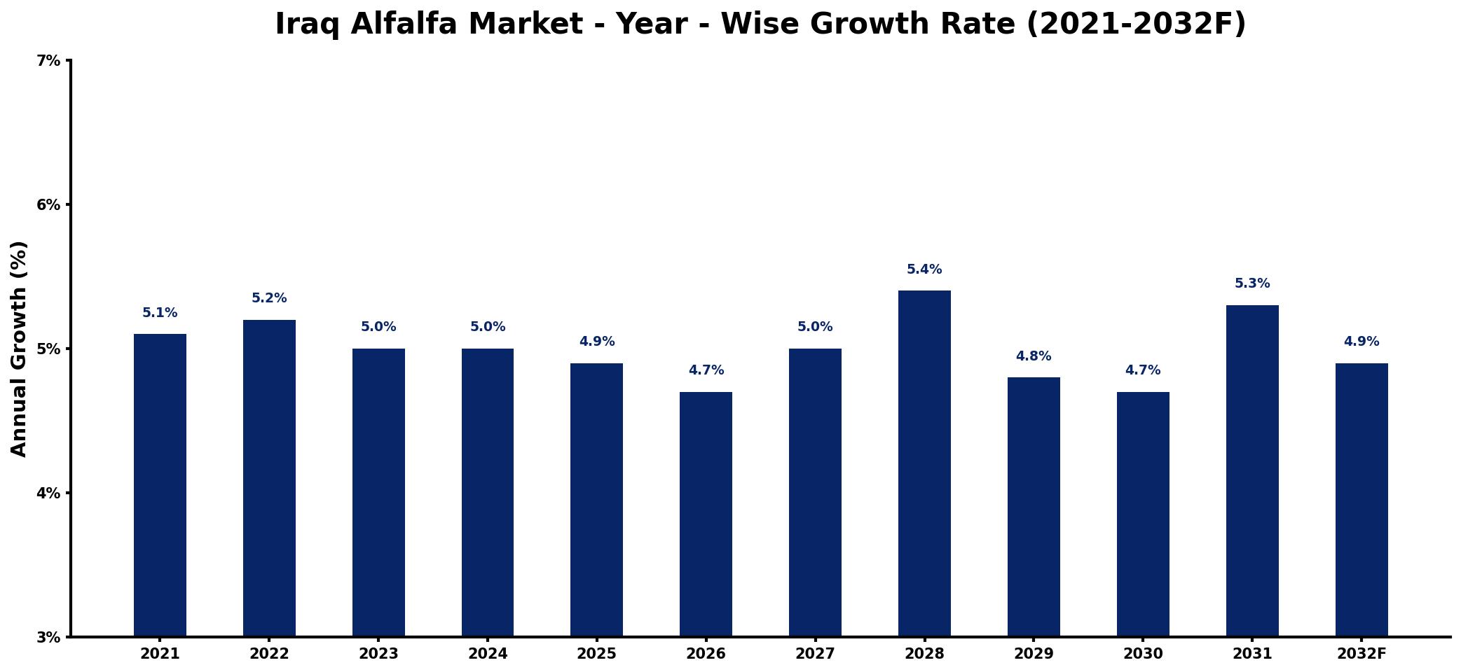 Iraq Alfalfa Market Year-wise Growth Rate and Key Drivers