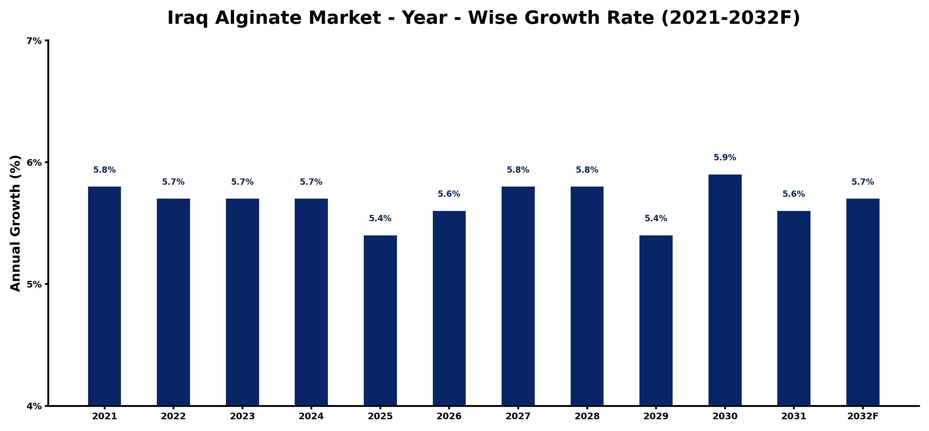 Iraq Alginate Market Year-wise Growth Rate and Key Drivers
