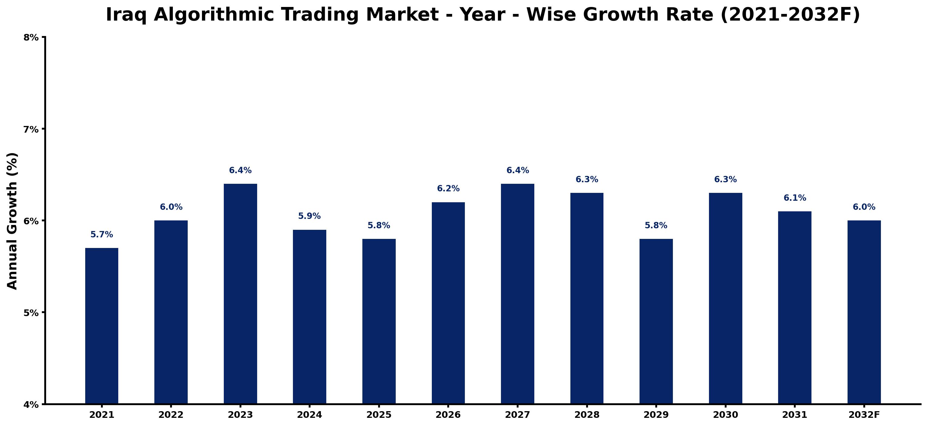 Iraq Algorithmic Trading Market Year-wise Growth Rate and Key Drivers